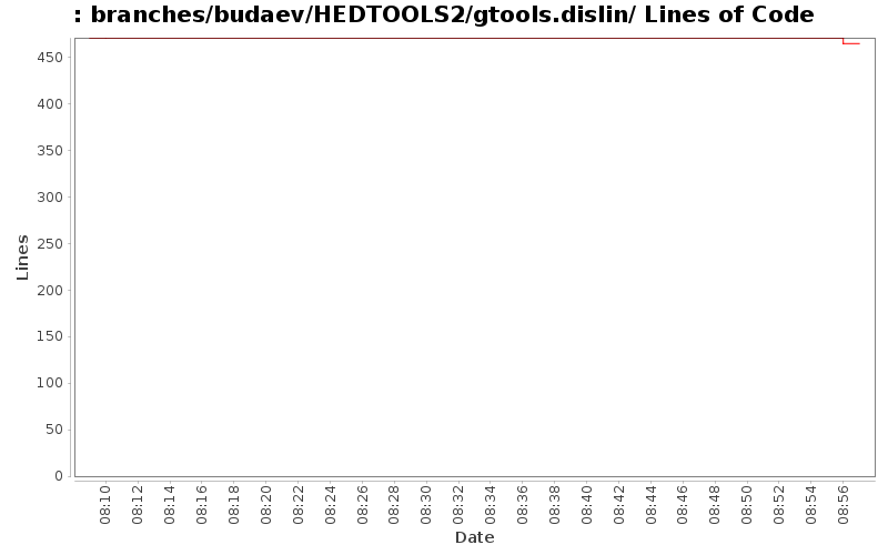 branches/budaev/HEDTOOLS2/gtools.dislin/ Lines of Code