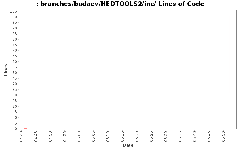 branches/budaev/HEDTOOLS2/inc/ Lines of Code