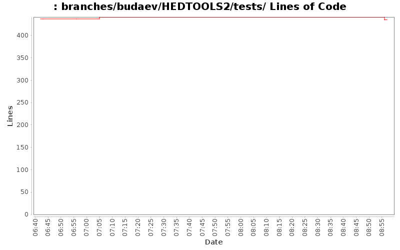 branches/budaev/HEDTOOLS2/tests/ Lines of Code