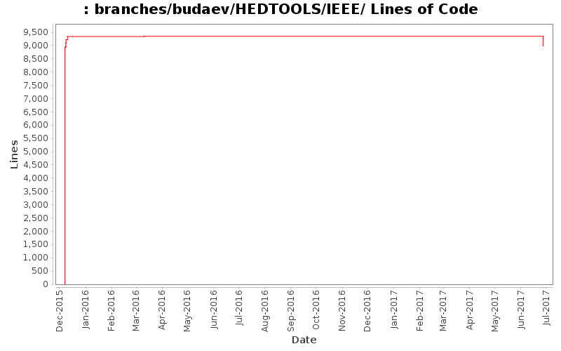 branches/budaev/HEDTOOLS/IEEE/ Lines of Code