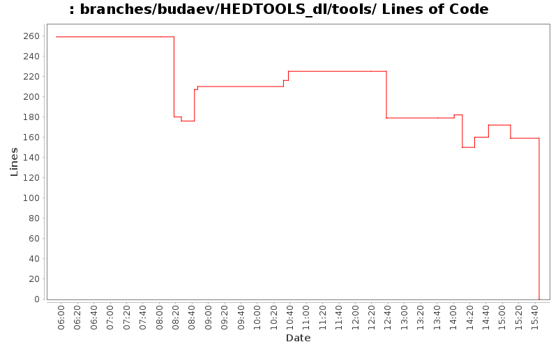 branches/budaev/HEDTOOLS_dl/tools/ Lines of Code