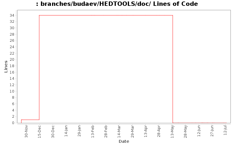 branches/budaev/HEDTOOLS/doc/ Lines of Code