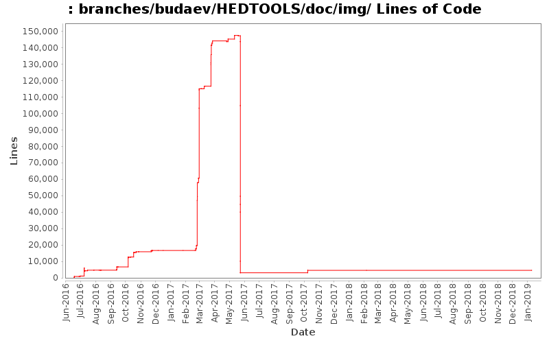 branches/budaev/HEDTOOLS/doc/img/ Lines of Code