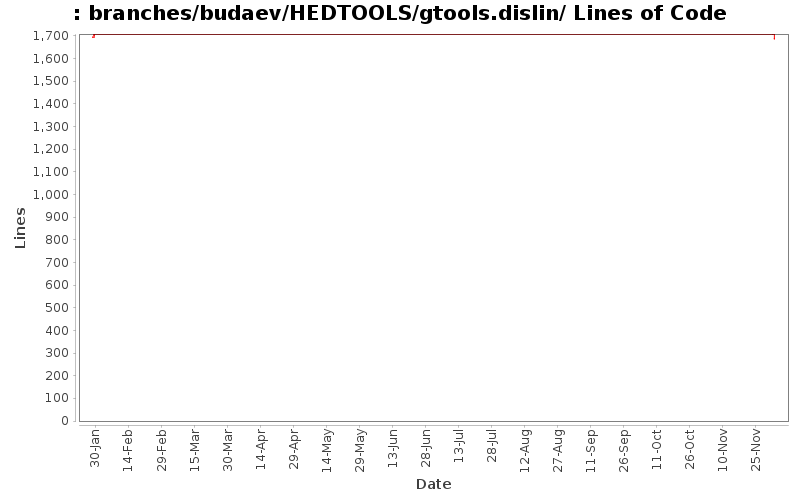 branches/budaev/HEDTOOLS/gtools.dislin/ Lines of Code