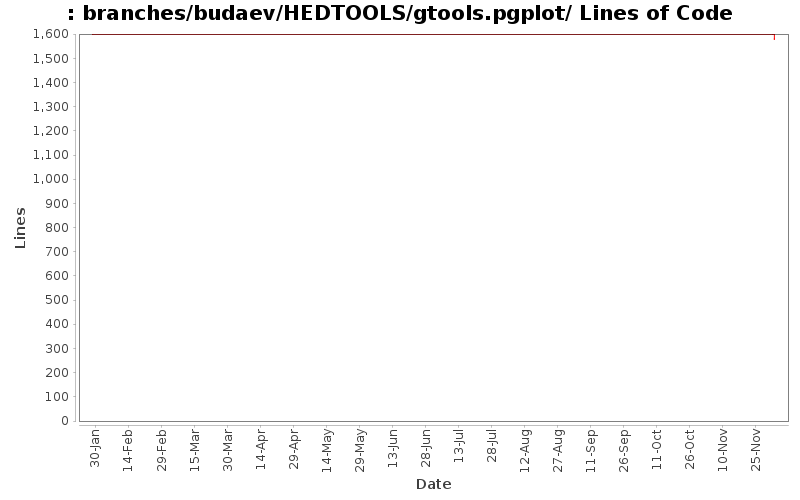 branches/budaev/HEDTOOLS/gtools.pgplot/ Lines of Code