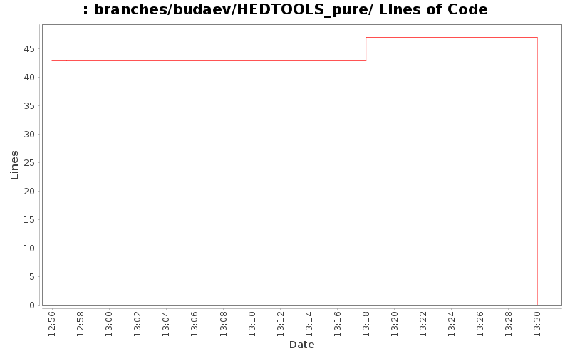 branches/budaev/HEDTOOLS_pure/ Lines of Code