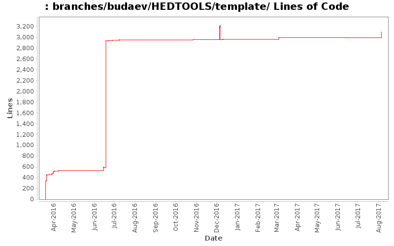 branches/budaev/HEDTOOLS/template/ Lines of Code