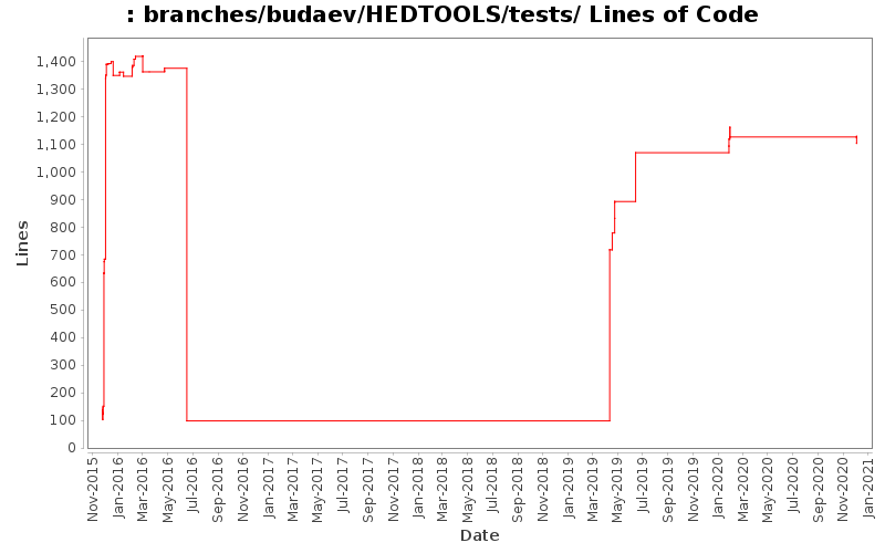 branches/budaev/HEDTOOLS/tests/ Lines of Code