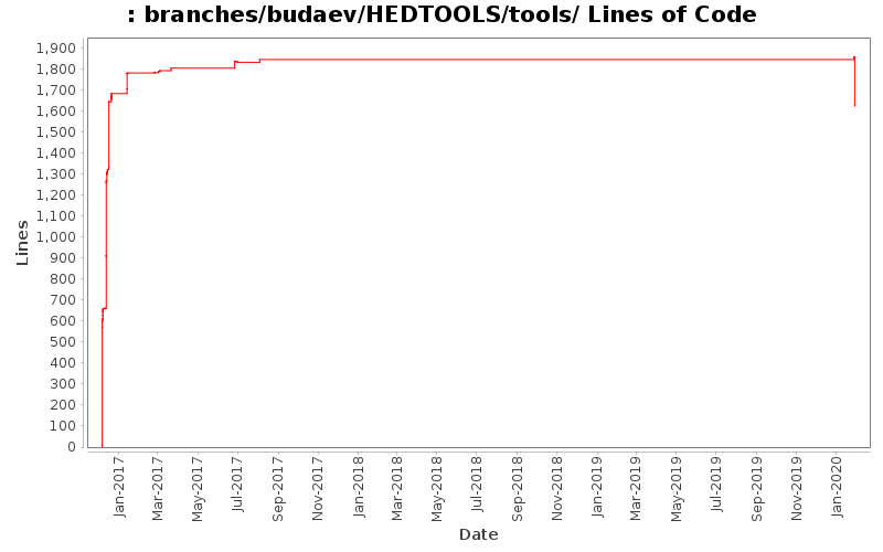 branches/budaev/HEDTOOLS/tools/ Lines of Code