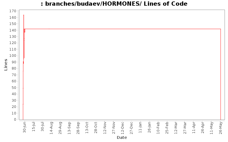 branches/budaev/HORMONES/ Lines of Code