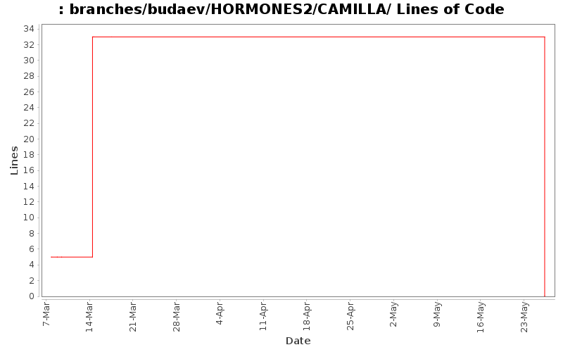 branches/budaev/HORMONES2/CAMILLA/ Lines of Code