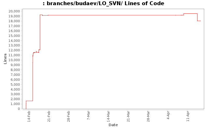 branches/budaev/LO_SVN/ Lines of Code