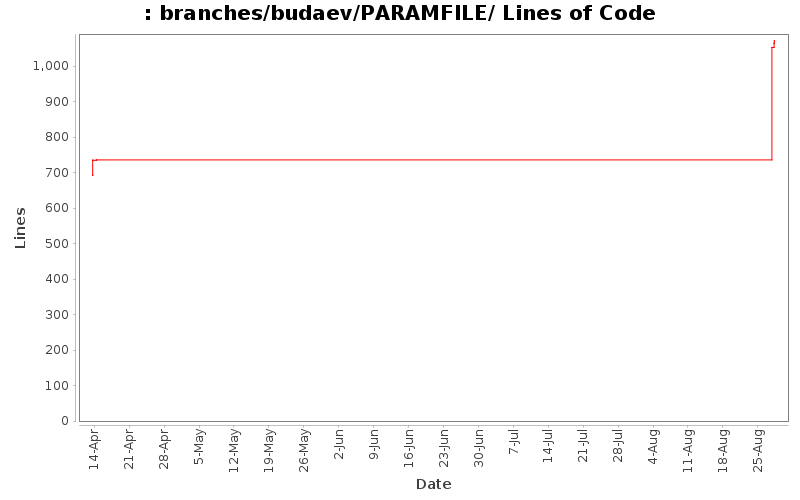 branches/budaev/PARAMFILE/ Lines of Code