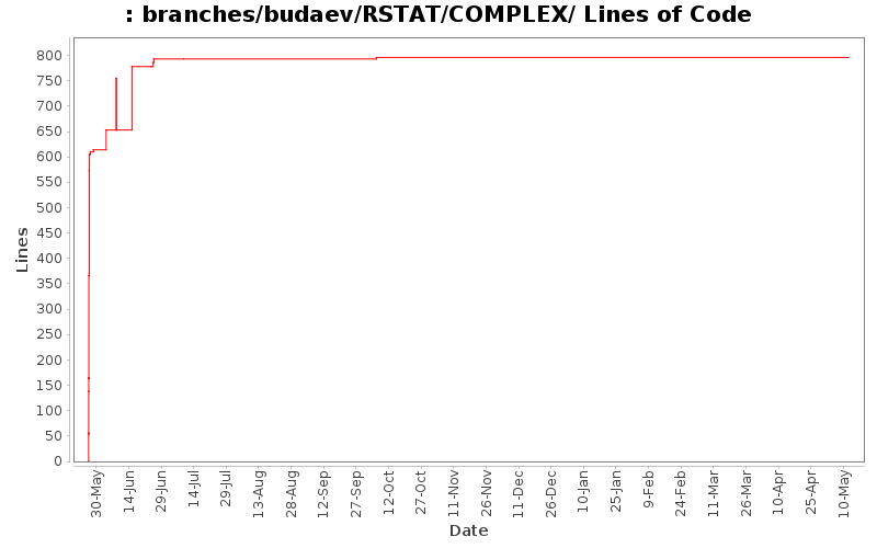 branches/budaev/RSTAT/COMPLEX/ Lines of Code