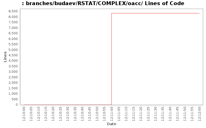 branches/budaev/RSTAT/COMPLEX/oacc/ Lines of Code