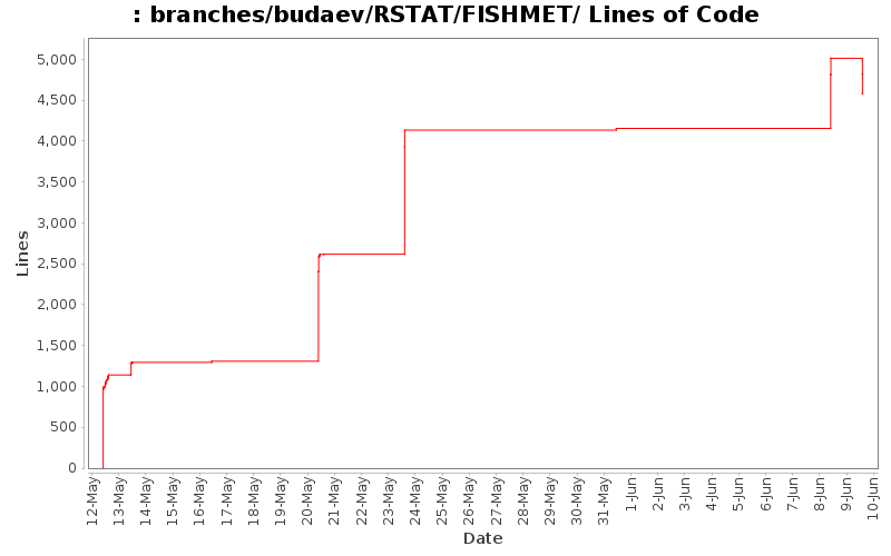 branches/budaev/RSTAT/FISHMET/ Lines of Code