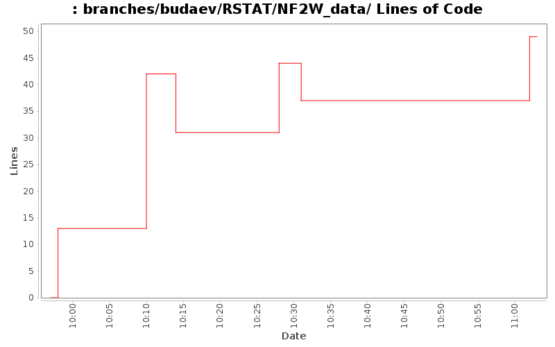 branches/budaev/RSTAT/NF2W_data/ Lines of Code