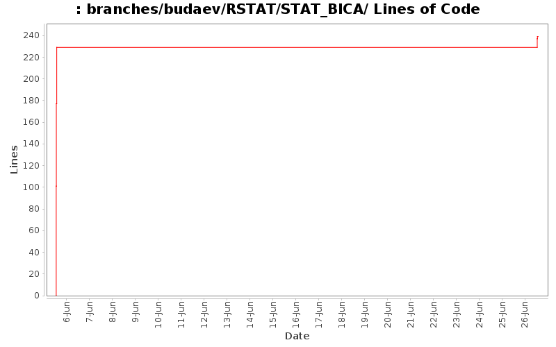 branches/budaev/RSTAT/STAT_BICA/ Lines of Code