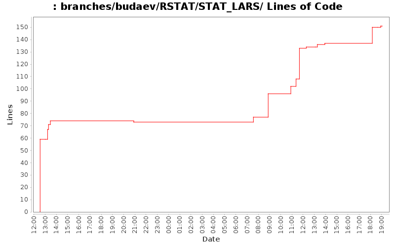 branches/budaev/RSTAT/STAT_LARS/ Lines of Code