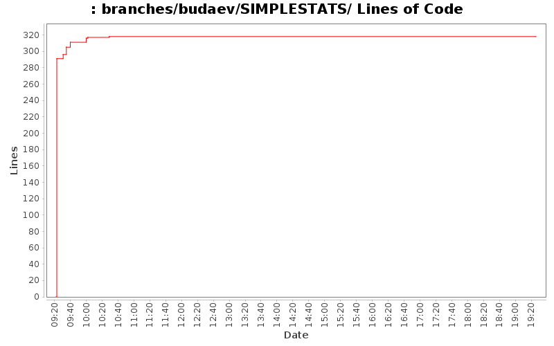 branches/budaev/SIMPLESTATS/ Lines of Code