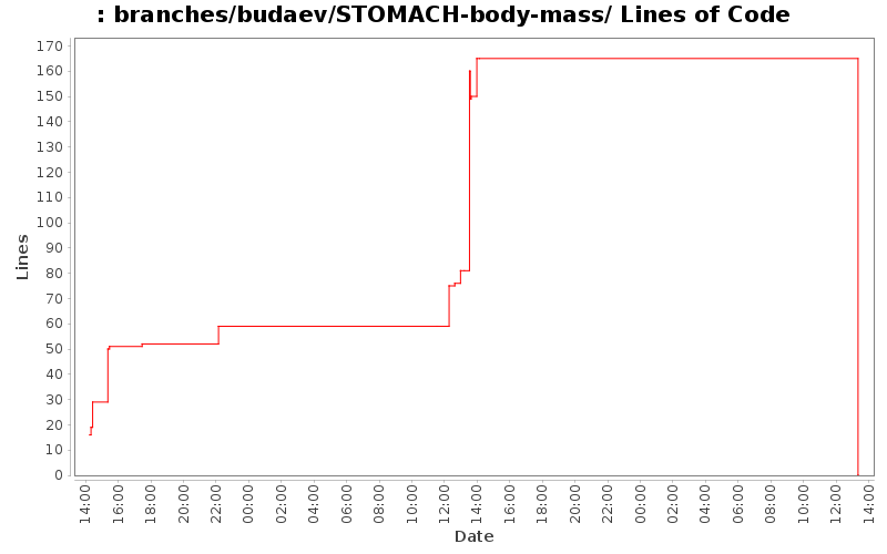 branches/budaev/STOMACH-body-mass/ Lines of Code