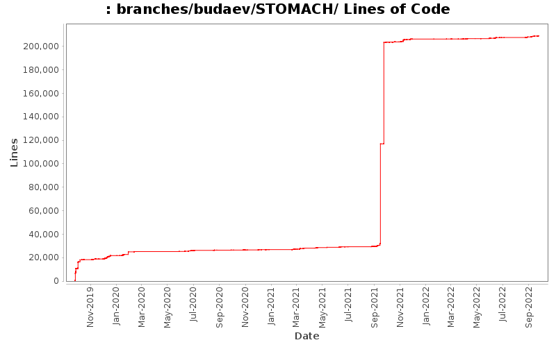 branches/budaev/STOMACH/ Lines of Code