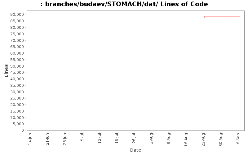 branches/budaev/STOMACH/dat/ Lines of Code