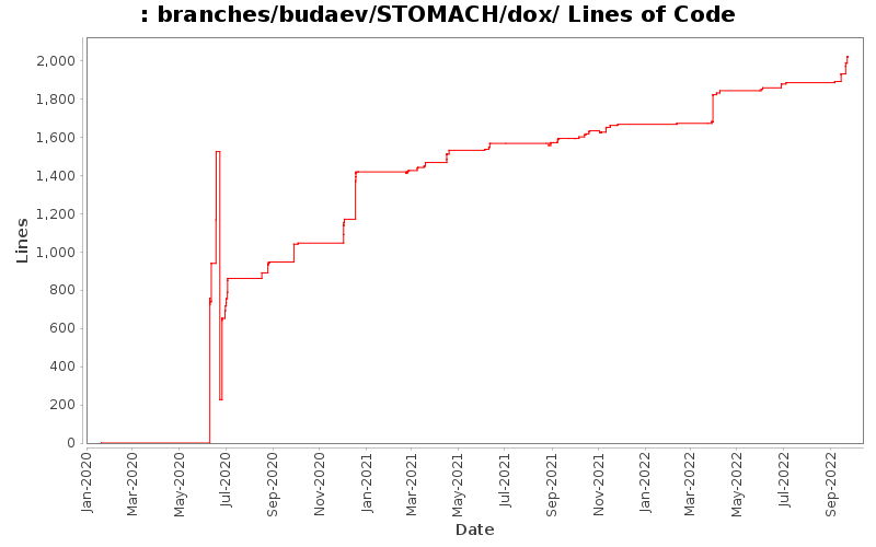 branches/budaev/STOMACH/dox/ Lines of Code