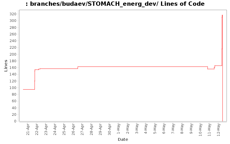 branches/budaev/STOMACH_energ_dev/ Lines of Code