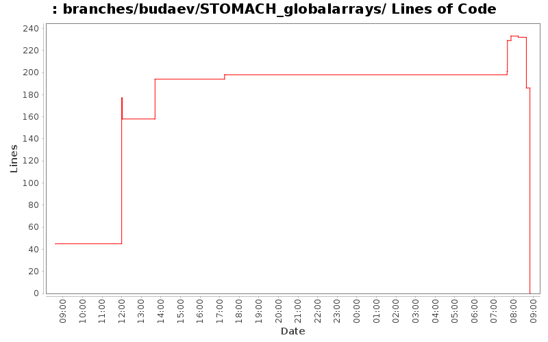 branches/budaev/STOMACH_globalarrays/ Lines of Code