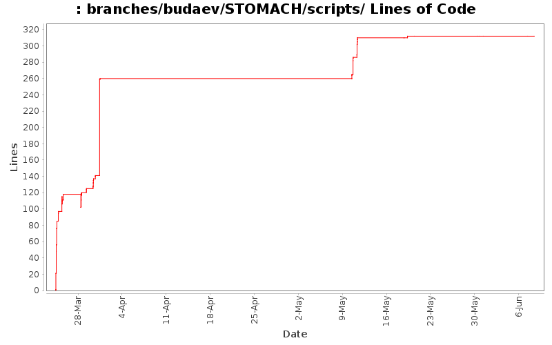 branches/budaev/STOMACH/scripts/ Lines of Code