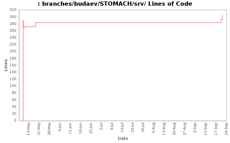 branches/budaev/STOMACH/srv/ Lines of Code