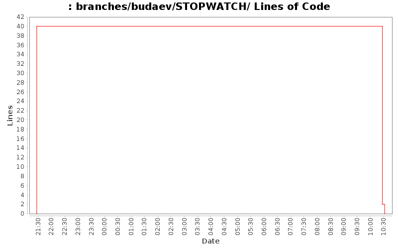 branches/budaev/STOPWATCH/ Lines of Code