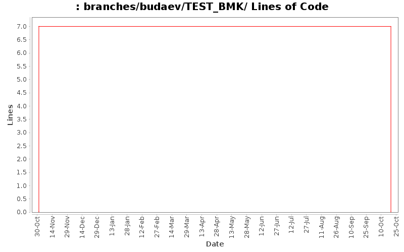 branches/budaev/TEST_BMK/ Lines of Code