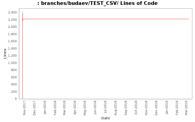 branches/budaev/TEST_CSV/ Lines of Code