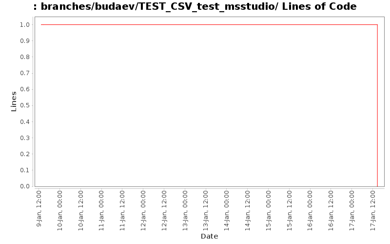 branches/budaev/TEST_CSV_test_msstudio/ Lines of Code