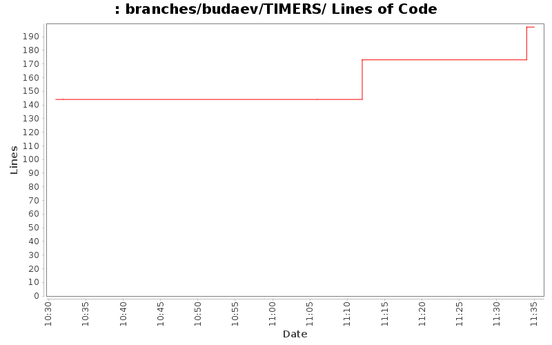 branches/budaev/TIMERS/ Lines of Code