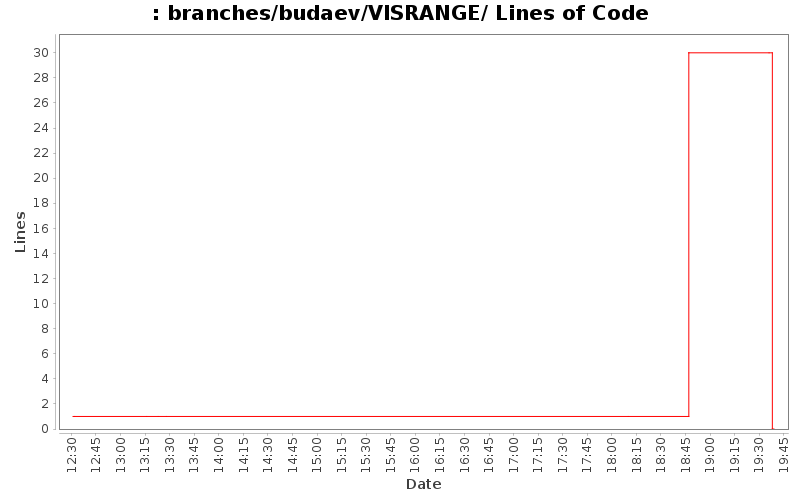 branches/budaev/VISRANGE/ Lines of Code