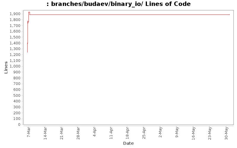 branches/budaev/binary_io/ Lines of Code