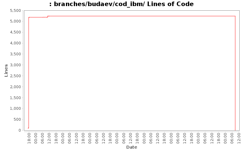 branches/budaev/cod_ibm/ Lines of Code