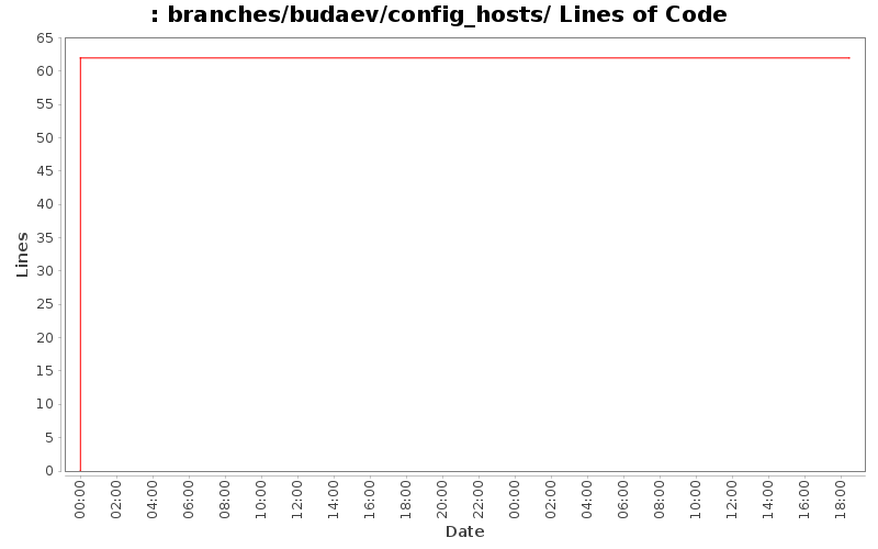 branches/budaev/config_hosts/ Lines of Code