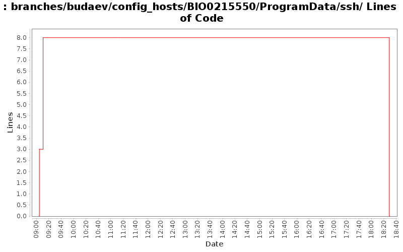 branches/budaev/config_hosts/BIO0215550/ProgramData/ssh/ Lines of Code