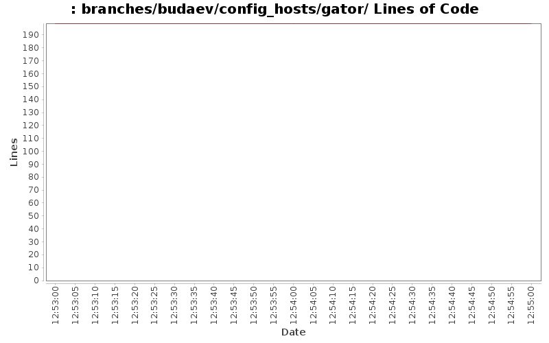 branches/budaev/config_hosts/gator/ Lines of Code