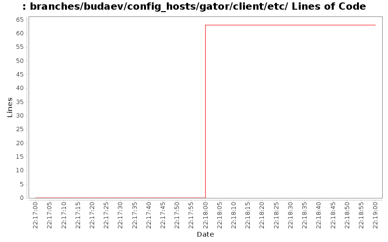 branches/budaev/config_hosts/gator/client/etc/ Lines of Code