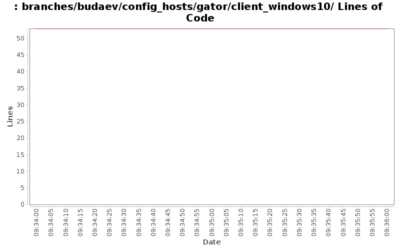 branches/budaev/config_hosts/gator/client_windows10/ Lines of Code