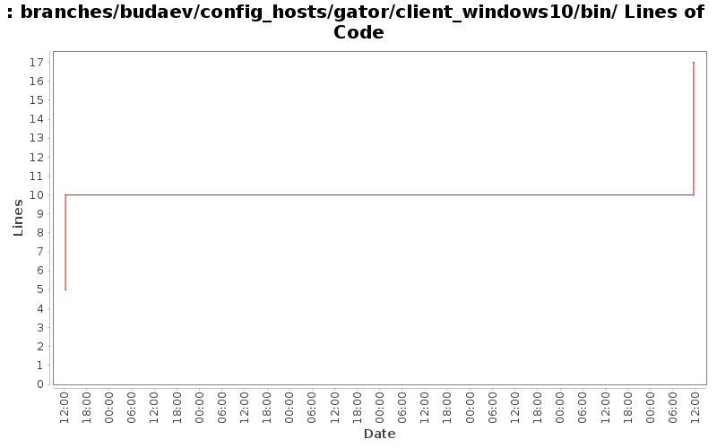 branches/budaev/config_hosts/gator/client_windows10/bin/ Lines of Code