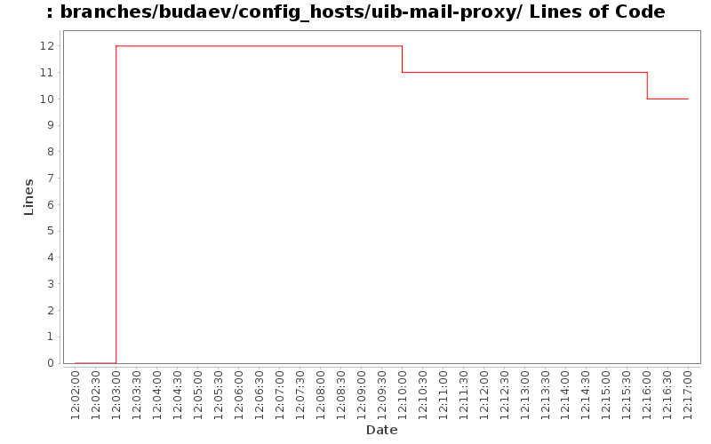 branches/budaev/config_hosts/uib-mail-proxy/ Lines of Code