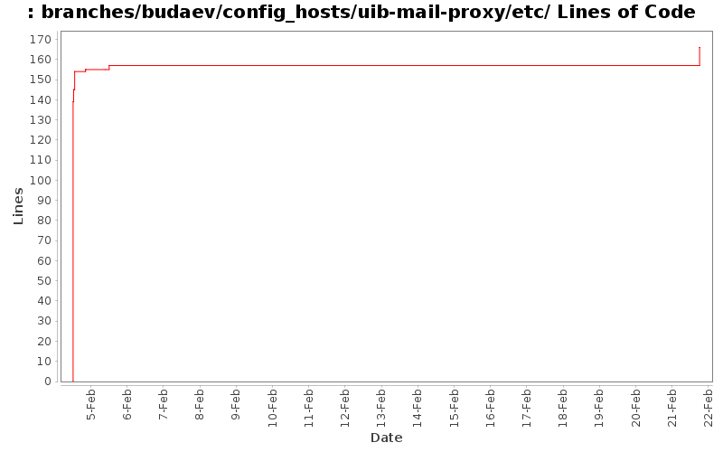 branches/budaev/config_hosts/uib-mail-proxy/etc/ Lines of Code