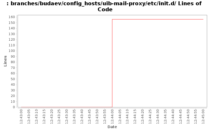 branches/budaev/config_hosts/uib-mail-proxy/etc/init.d/ Lines of Code