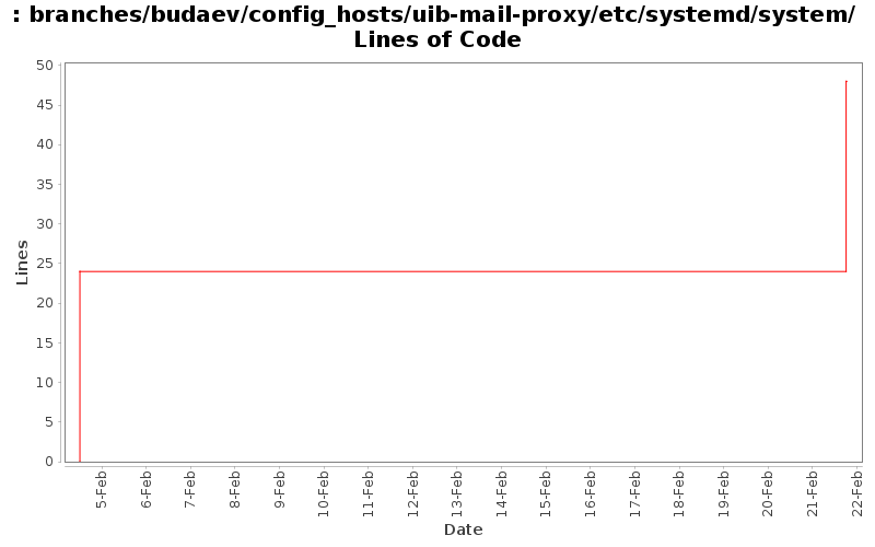 branches/budaev/config_hosts/uib-mail-proxy/etc/systemd/system/ Lines of Code